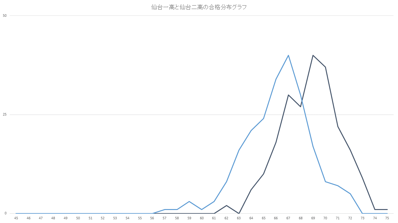 仙台一高　二高の折れ線グラフ